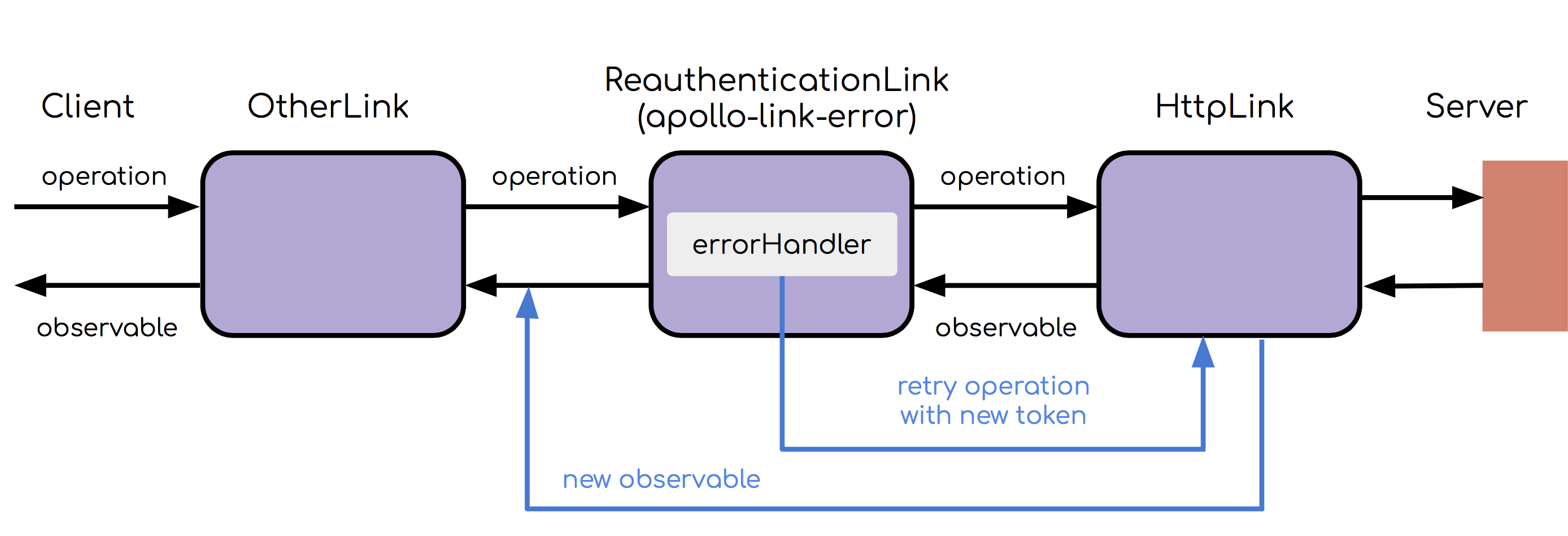 Diagram of request flow after retrying in error links