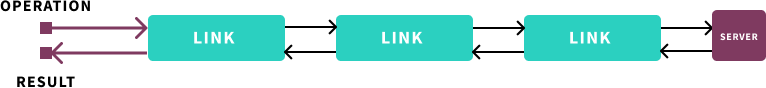 Visualization of link interaction